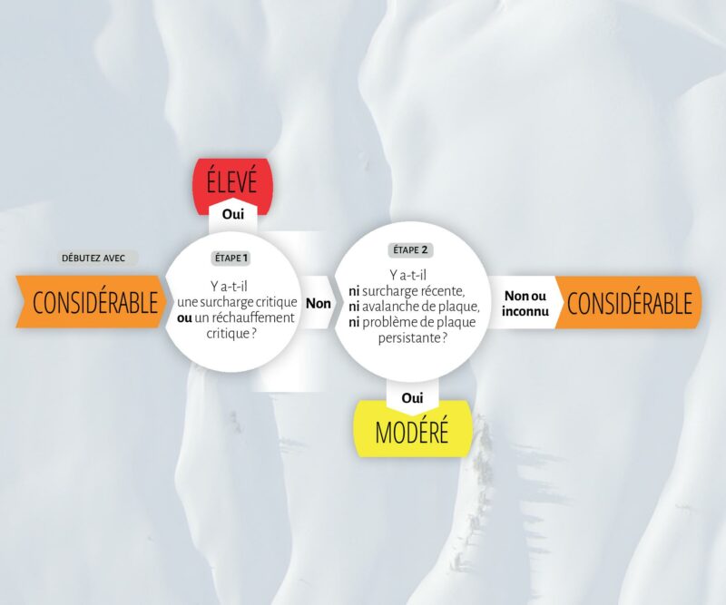 Dangerator diagramme des étapes à suivre